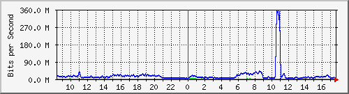 123.108.8.1_ethernet_8_50 Traffic Graph