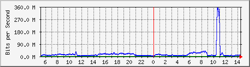 123.108.8.1_ethernet_8_51 Traffic Graph