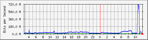 123.108.8.1_ethernet_8_52 Traffic Graph