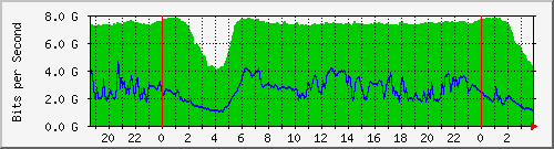 123.108.8.1_ethernet_8_53 Traffic Graph