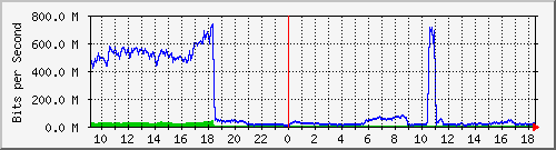 123.108.8.1_ethernet_8_57 Traffic Graph