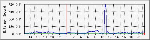 123.108.8.1_ethernet_8_58 Traffic Graph