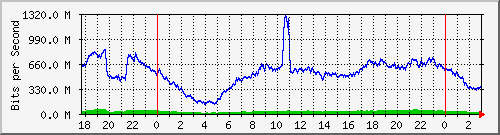 123.108.8.1_ethernet_8_6 Traffic Graph