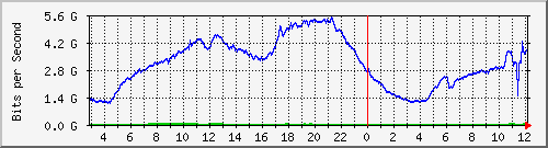123.108.8.1_ethernet_8_60 Traffic Graph