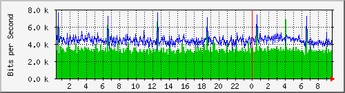123.108.8.1_ethernet_8_61 Traffic Graph