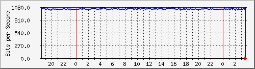 123.108.8.1_ethernet_8_62 Traffic Graph