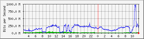 123.108.8.1_ethernet_8_63 Traffic Graph