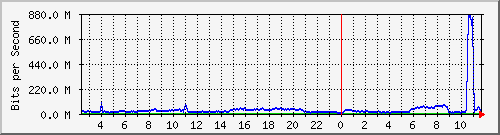 123.108.8.1_ethernet_8_66 Traffic Graph