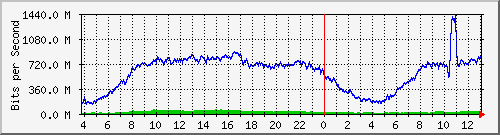 123.108.8.1_ethernet_8_7 Traffic Graph