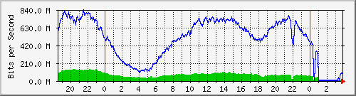 123.108.8.1_ethernet_8_71 Traffic Graph