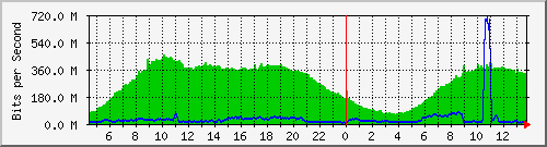 123.108.8.1_ethernet_8_8 Traffic Graph