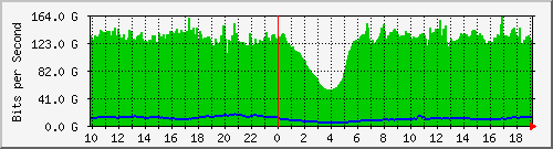 123.108.8.1_port-channel_121 Traffic Graph