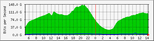 123.108.8.1_port-channel_122 Traffic Graph