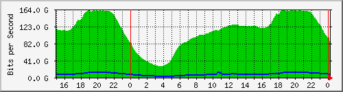 123.108.8.1_port-channel_123 Traffic Graph
