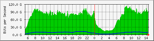123.108.8.1_port-channel_127 Traffic Graph
