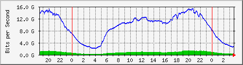 123.108.8.1_port-channel_132 Traffic Graph