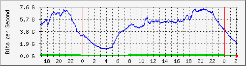 123.108.8.1_port-channel_14 Traffic Graph