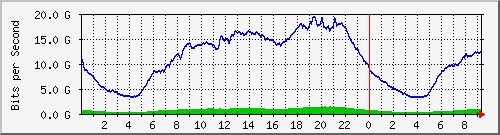 123.108.8.1_port-channel_18 Traffic Graph