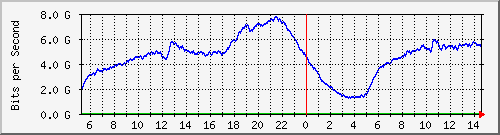 123.108.8.1_port-channel_19 Traffic Graph