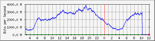 123.108.8.1_port-channel_20 Traffic Graph