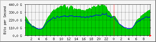 123.108.8.1_port-channel_202 Traffic Graph