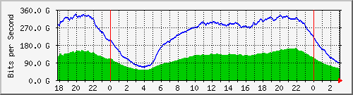 123.108.8.1_port-channel_203 Traffic Graph