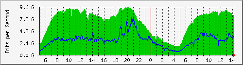 123.108.8.1_port-channel_26 Traffic Graph