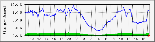 123.108.8.1_port-channel_30 Traffic Graph
