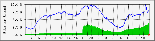 123.108.8.1_port-channel_32 Traffic Graph