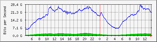 123.108.8.1_port-channel_37 Traffic Graph
