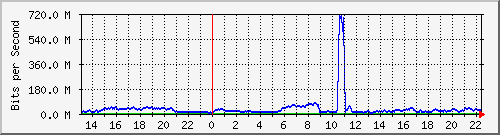 123.108.8.1_port-channel_44 Traffic Graph