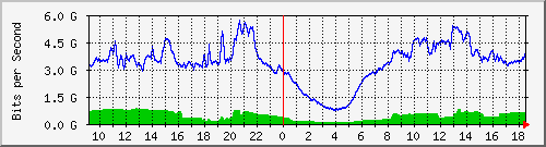 123.108.8.1_port-channel_5 Traffic Graph