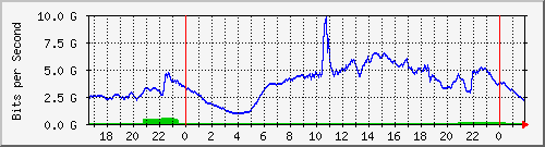 123.108.8.1_port-channel_51 Traffic Graph