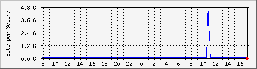 123.108.8.1_port-channel_54 Traffic Graph