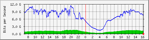 123.108.8.1_port-channel_60 Traffic Graph