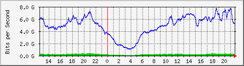 123.108.8.1_port-channel_64 Traffic Graph