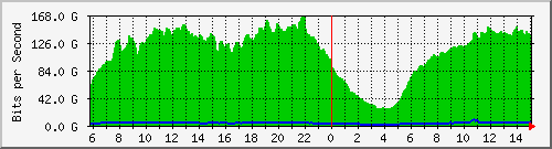123.108.8.1_port-channel_65 Traffic Graph